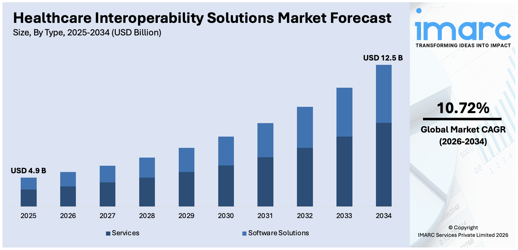 Healthcare Interoperability Solutions Market Size